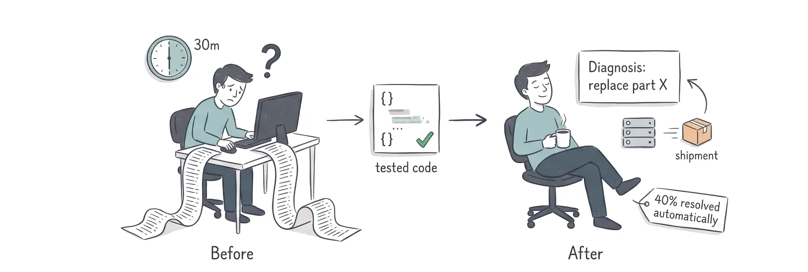 Illustratie: eerst leest een engineer een half uur lang ruwe logs; daarna levert geteste code de diagnose en wordt zo'n 40% van de calls automatisch opgelost.